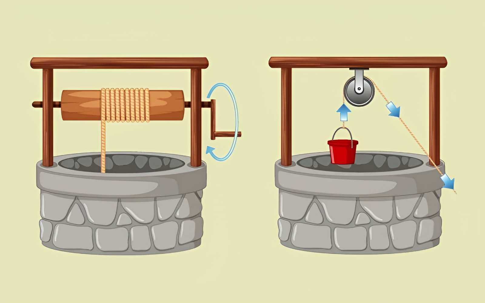 Ứng dụng của ròng rọc kéo nước từ giếng lên