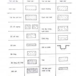 Các tiêu chuẩn, quy định về đường nét hình vẽ và ký hiệu vật liệu trên mặt cắt của bản vẽ hàn - PGS.TS. Hoàng Tùng