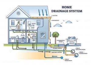 Cách lắp đặt hệ thống ống thoát nước trong nhà đơn giản, hiệu quả