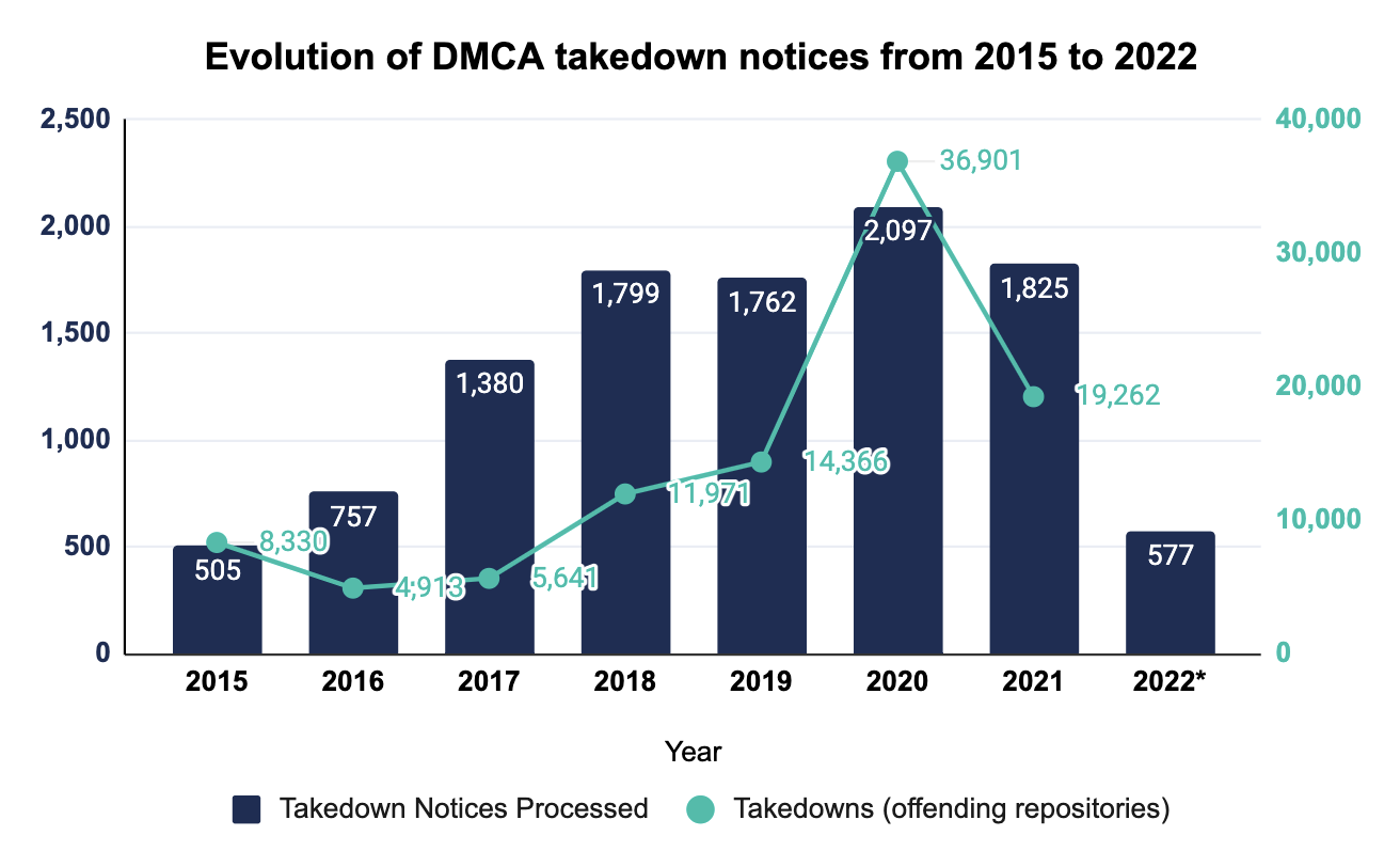 Biểu đồ số liệu thống kê việc gỡ bỏ DMCA