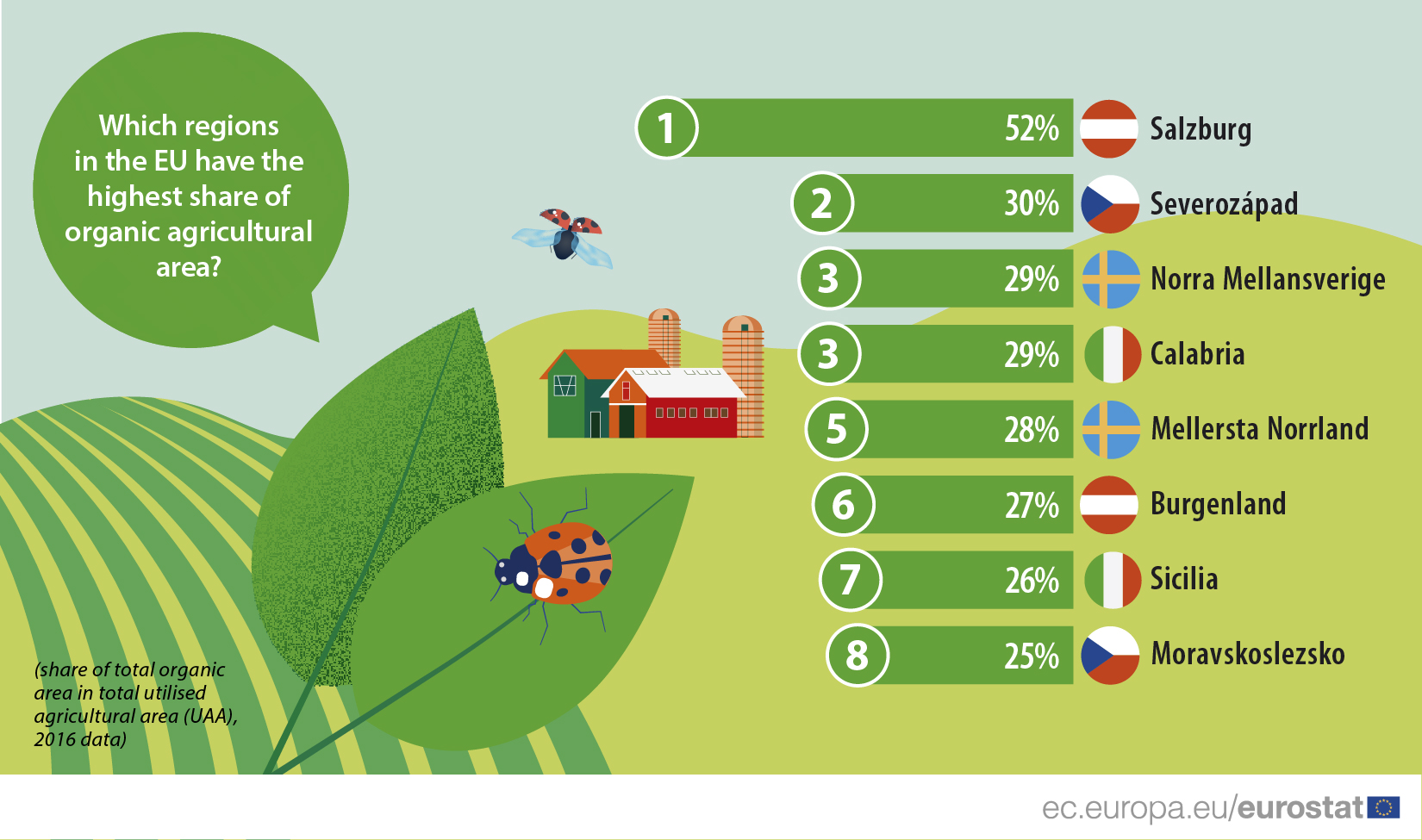 Biểu đồ tỷ lệ diện tích được sử dụng để làm nông nghiệp hữu cơ tại các nước châu ÂU