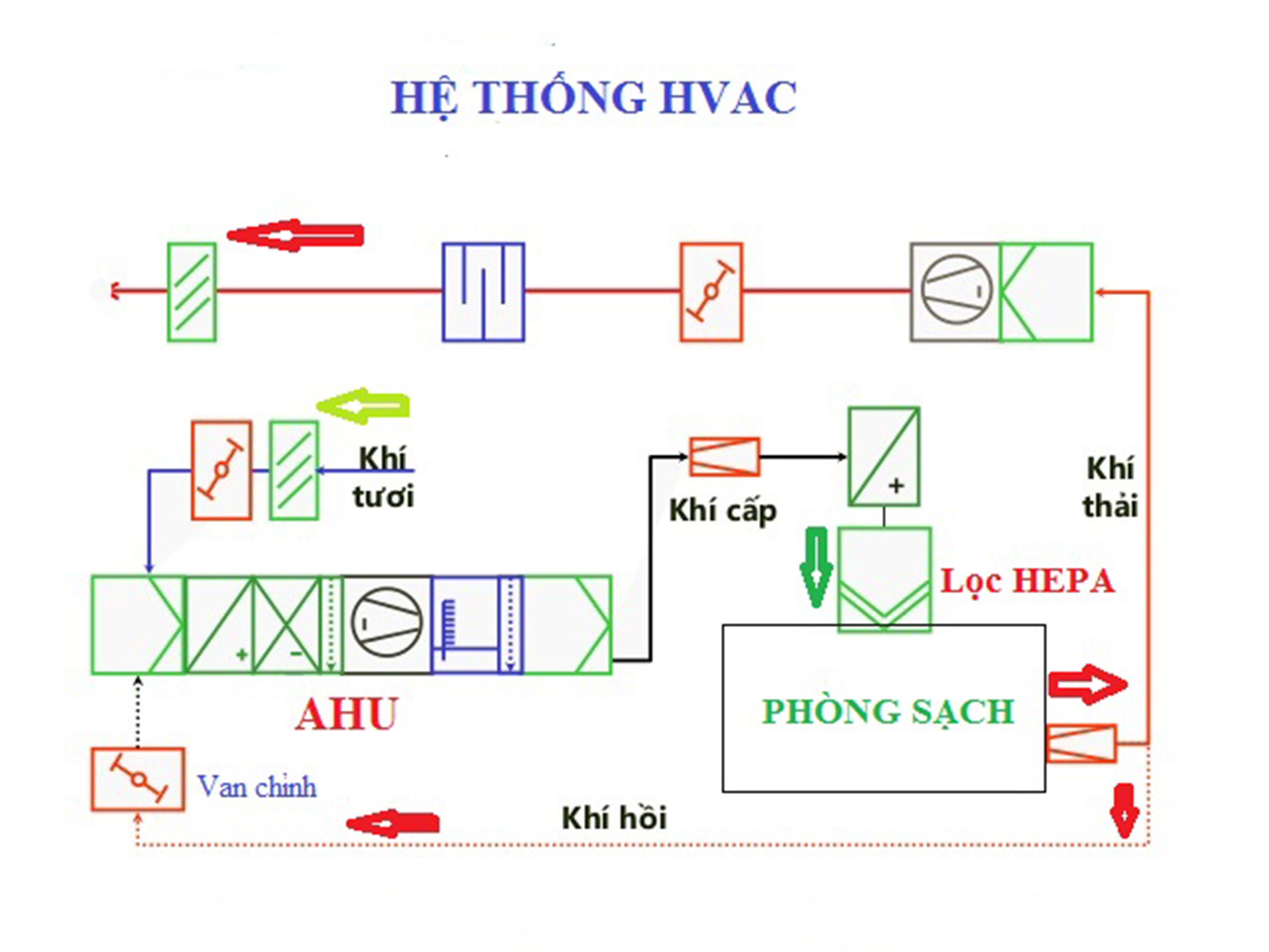 Các thành phần cơ bản trong một hệ thống HVAC
