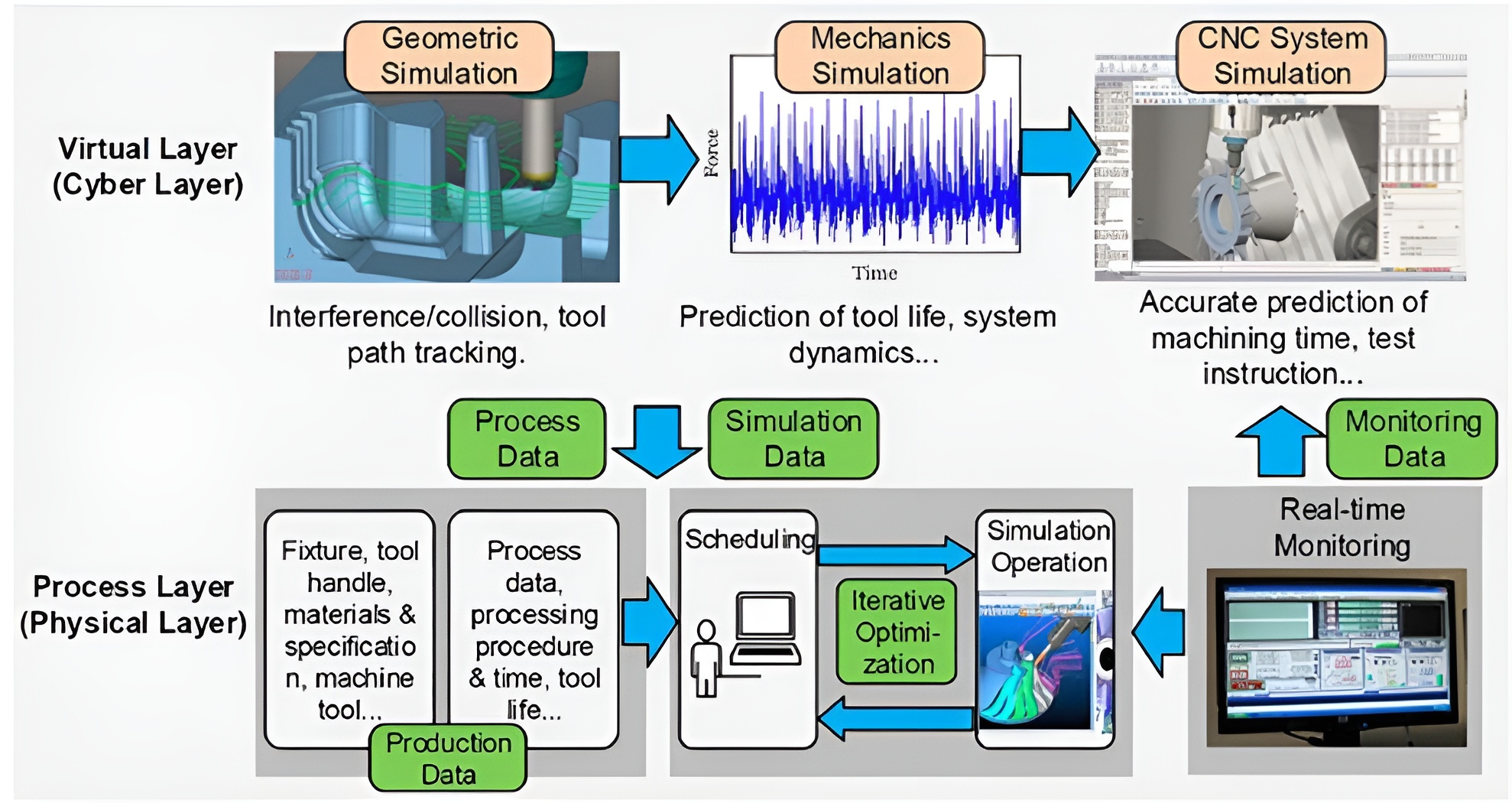 Sự kết hợp giữa mô hình vật lý và ảo của quá trình phay trong hệ thống giám sát máy CNC thông minh