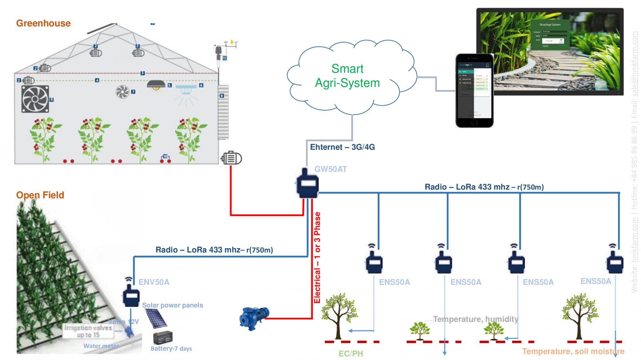 Sử dụng các thiết bị IoT trong bảo vệ thực vật