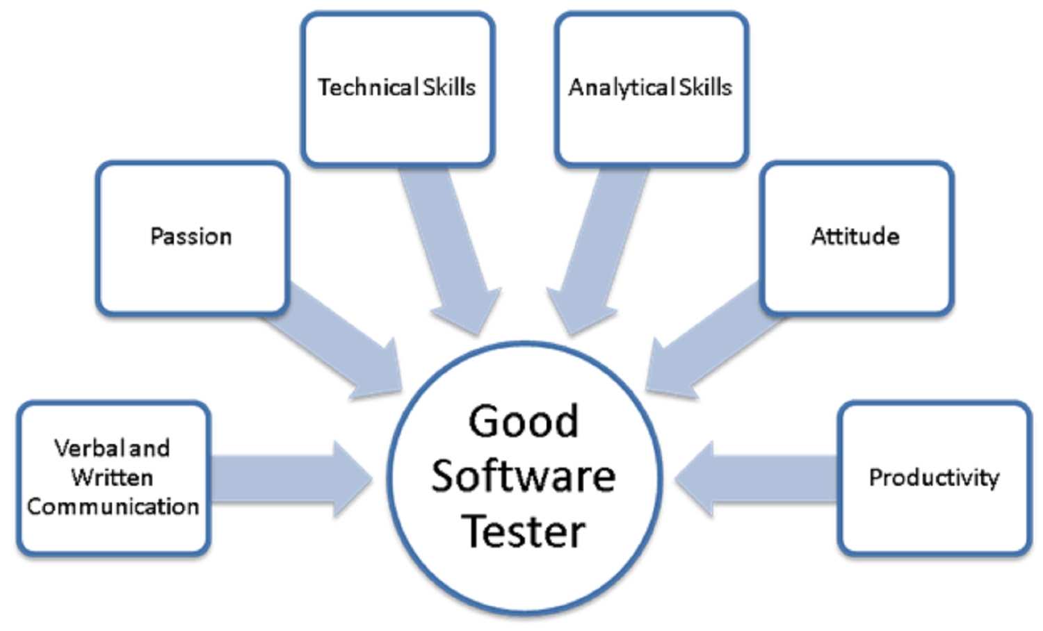 Những kỹ năng gì để trở thành Tester