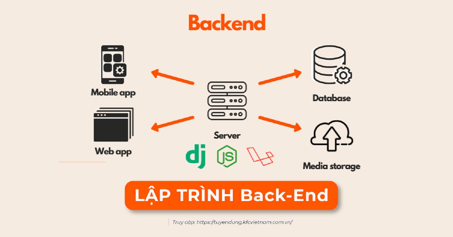 Phát triển Back-End là gì