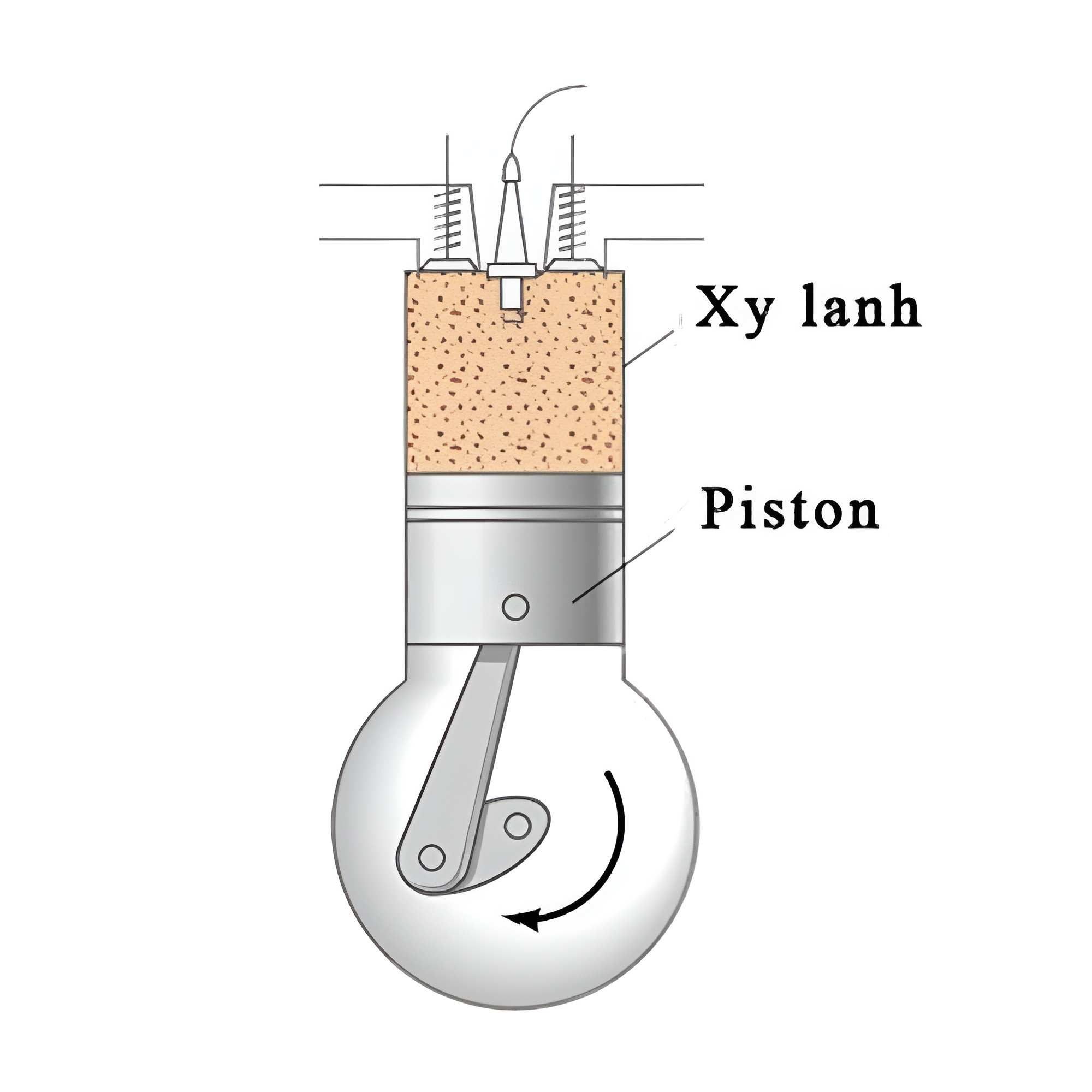 Ví trí của pít tông trong buồng đốt của động cơ