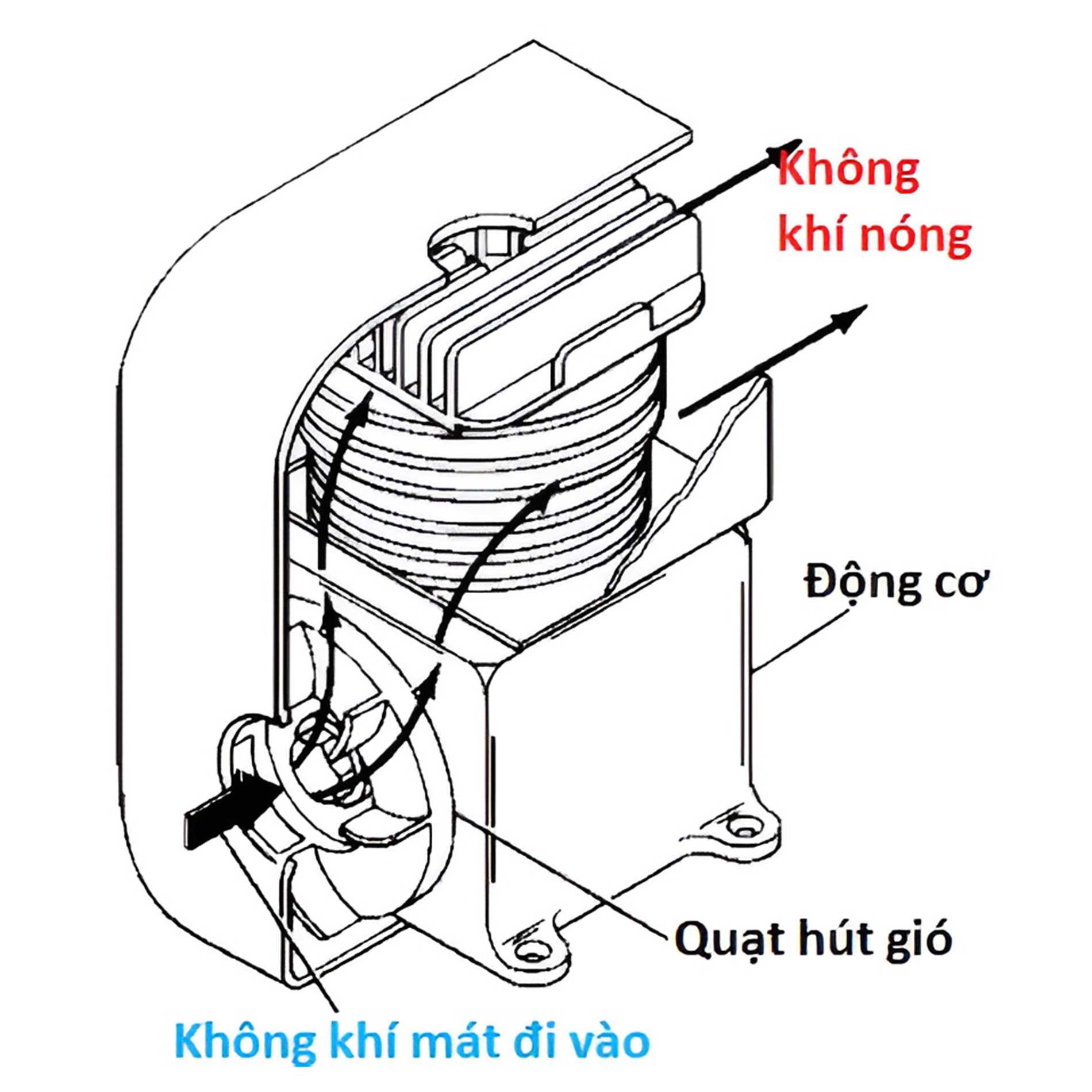 Trên xe máy tận dụng chủ yếu hệ thống làm mát bằng gió