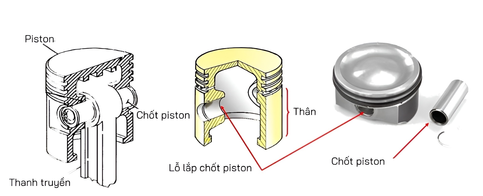 Cấu tạo và vị trí của chốt pittong trong xi lanh động cơ