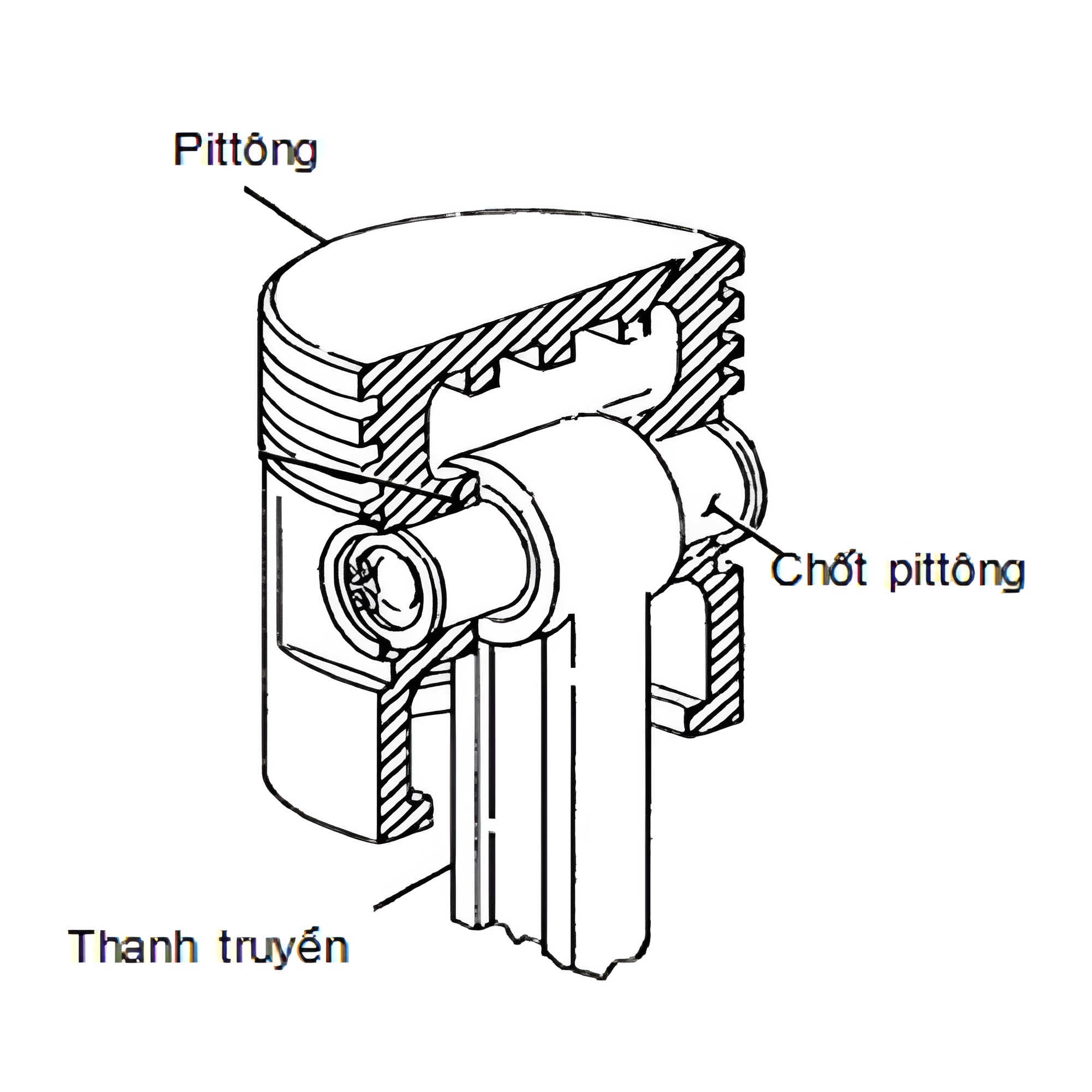 Chốt pittông bị mòn có thể sử dụng phương pháp rèn chồn ( đập bẹp) để tăng kích thước đường kính