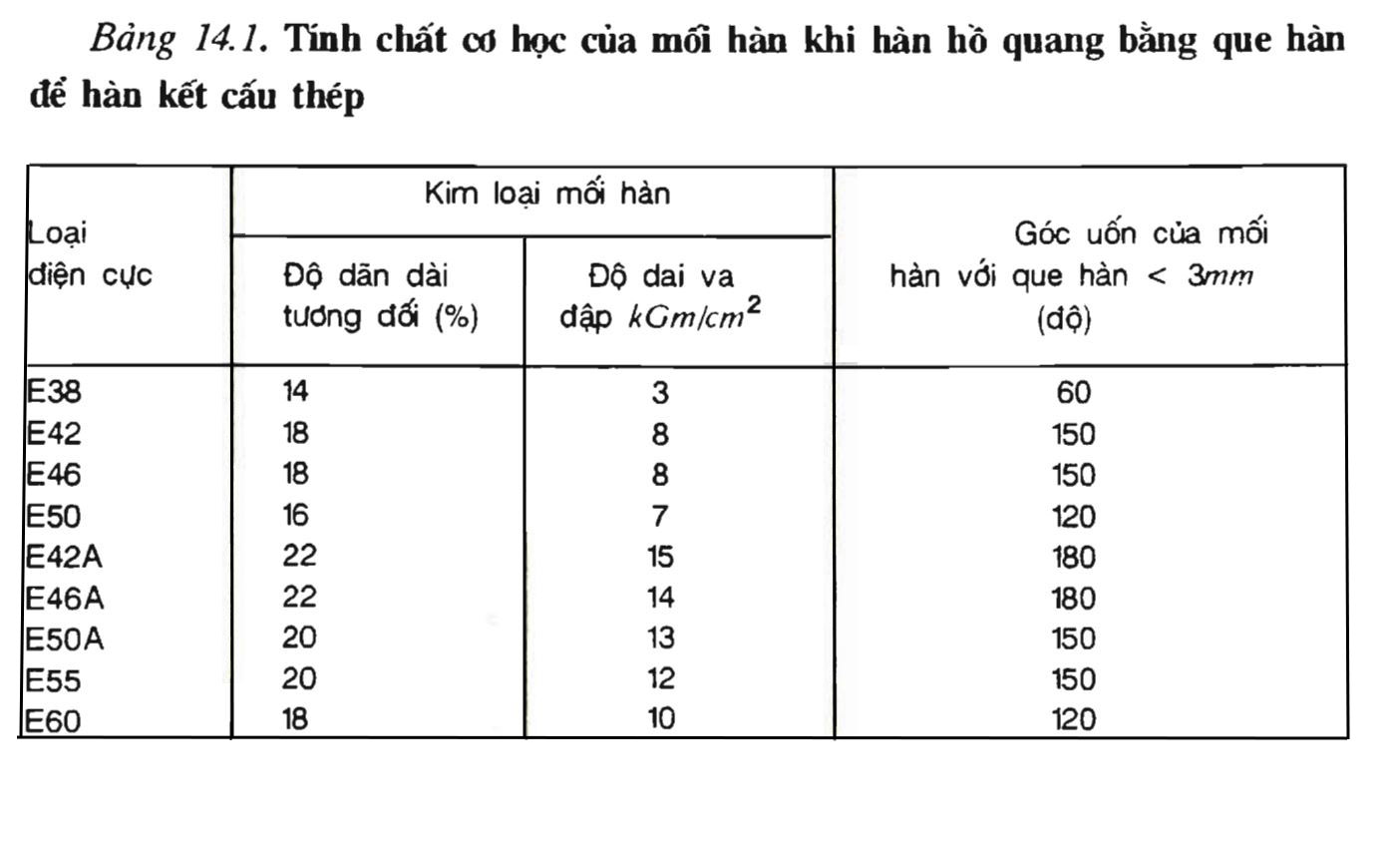 Bảng 14.1