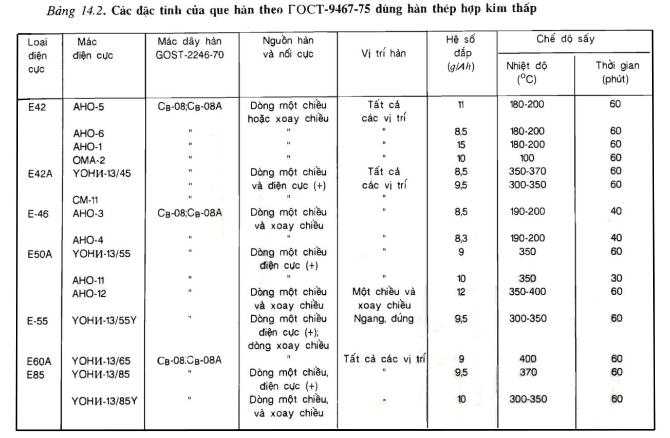 Bảng 14.2