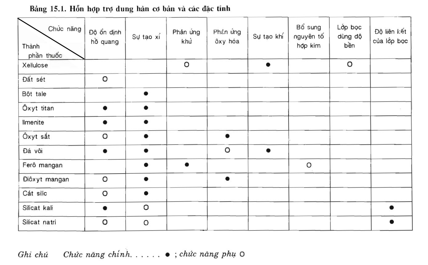 Bảng 15.1