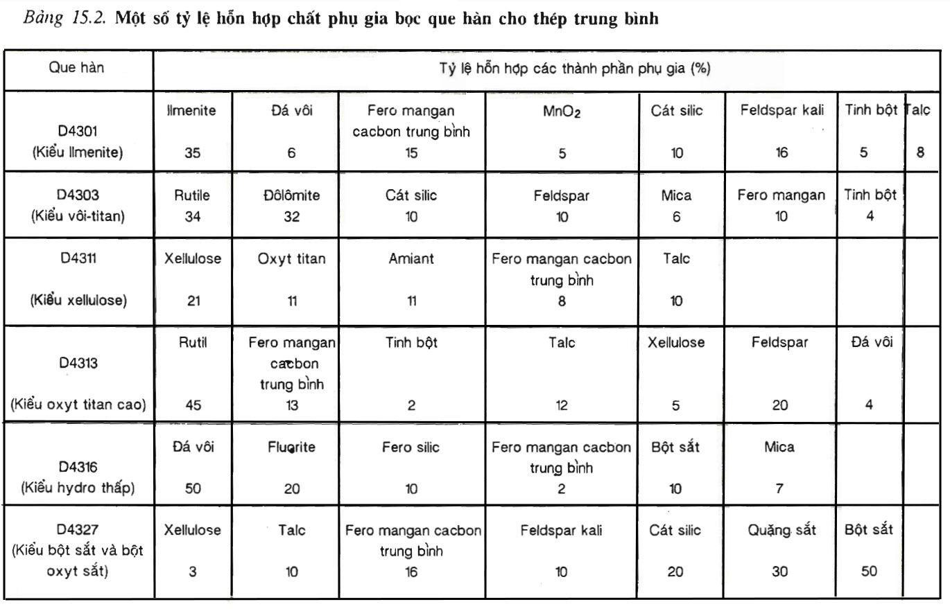 Bảng 15.2