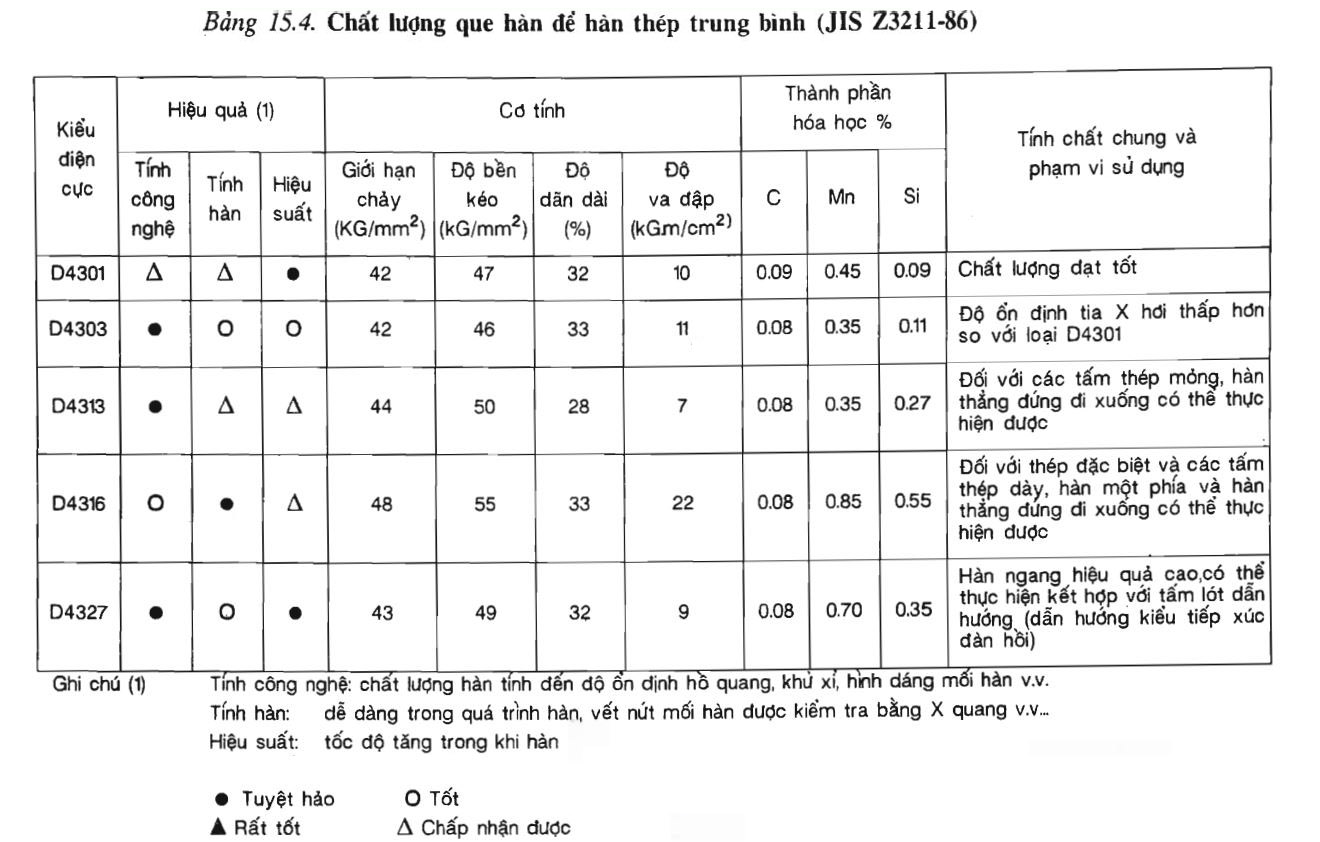 Bảng 15.4