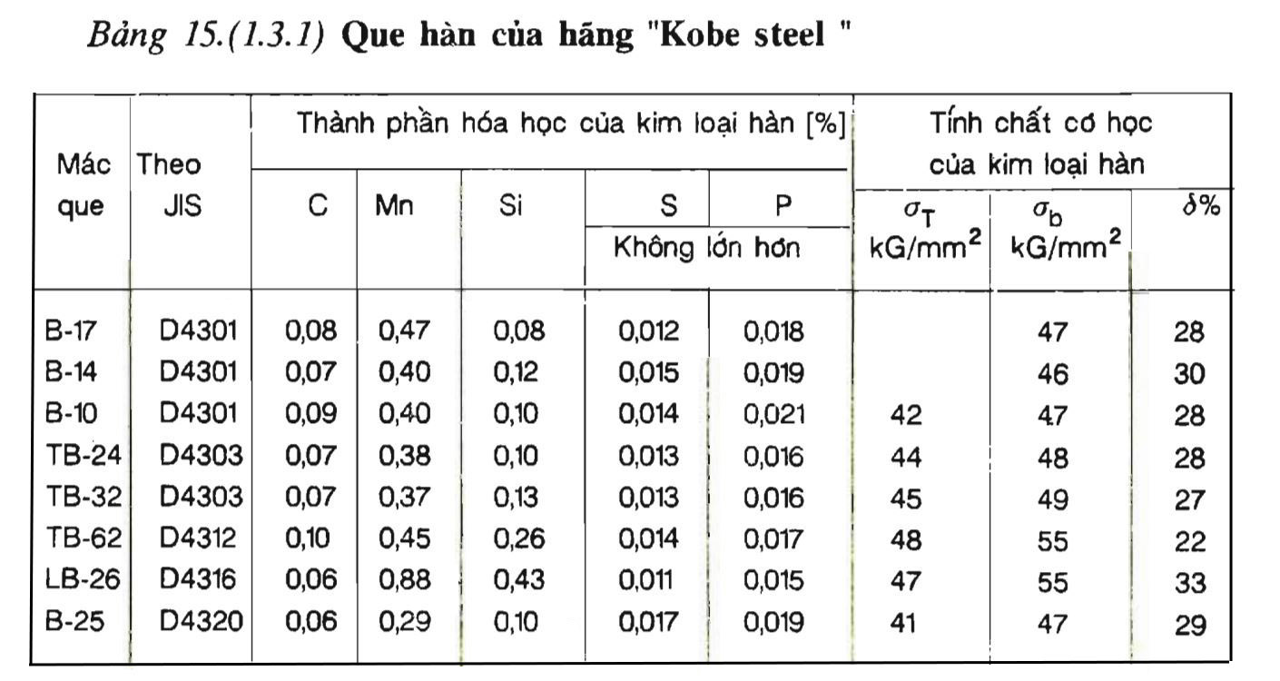 Bảng 15(1.3.1)