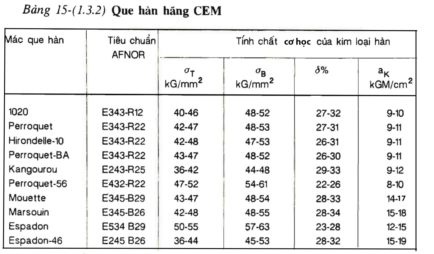 Bảng 15(1.3.2)