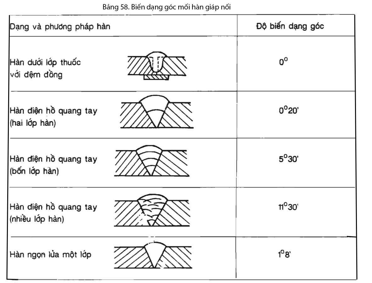 Biến dạng góc mối hàn giáp nối