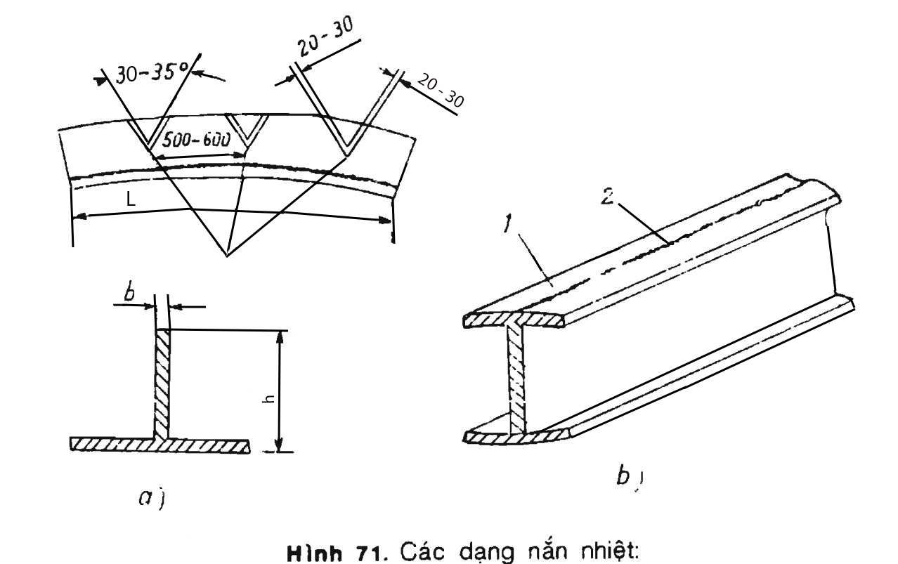 Các dạng nắn nhiệt