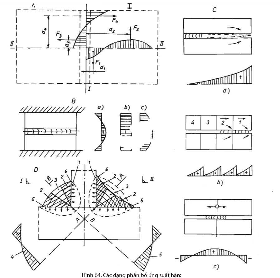 Các dạng phân bố ứng suất hàn