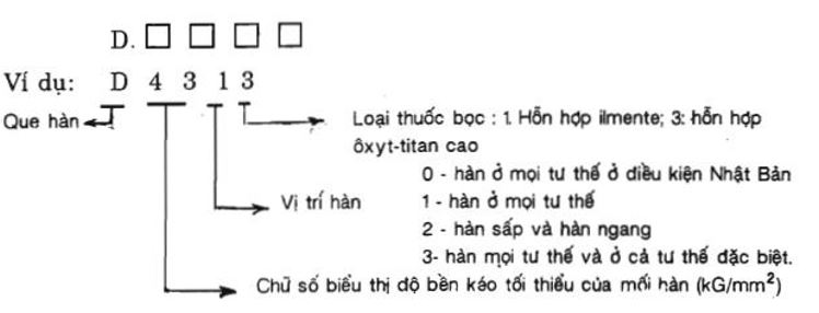 Ký hiệu que hàn thép cacbon thấp theo tiêu chuẩn Nhật Bản(JIS.Z3211-86)