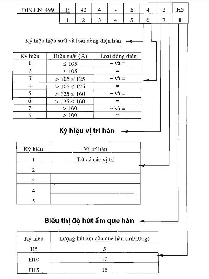 Ký hiệu que hàn tiêu chuẩn Đức và châu Âu DIN.EN 499-(01 - 1995) tiếp tiếp