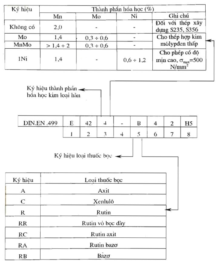 Ký hiệu que hàn tiêu chuẩn Đức và châu Âu DIN.EN 499-(01 - 1995) tiếp