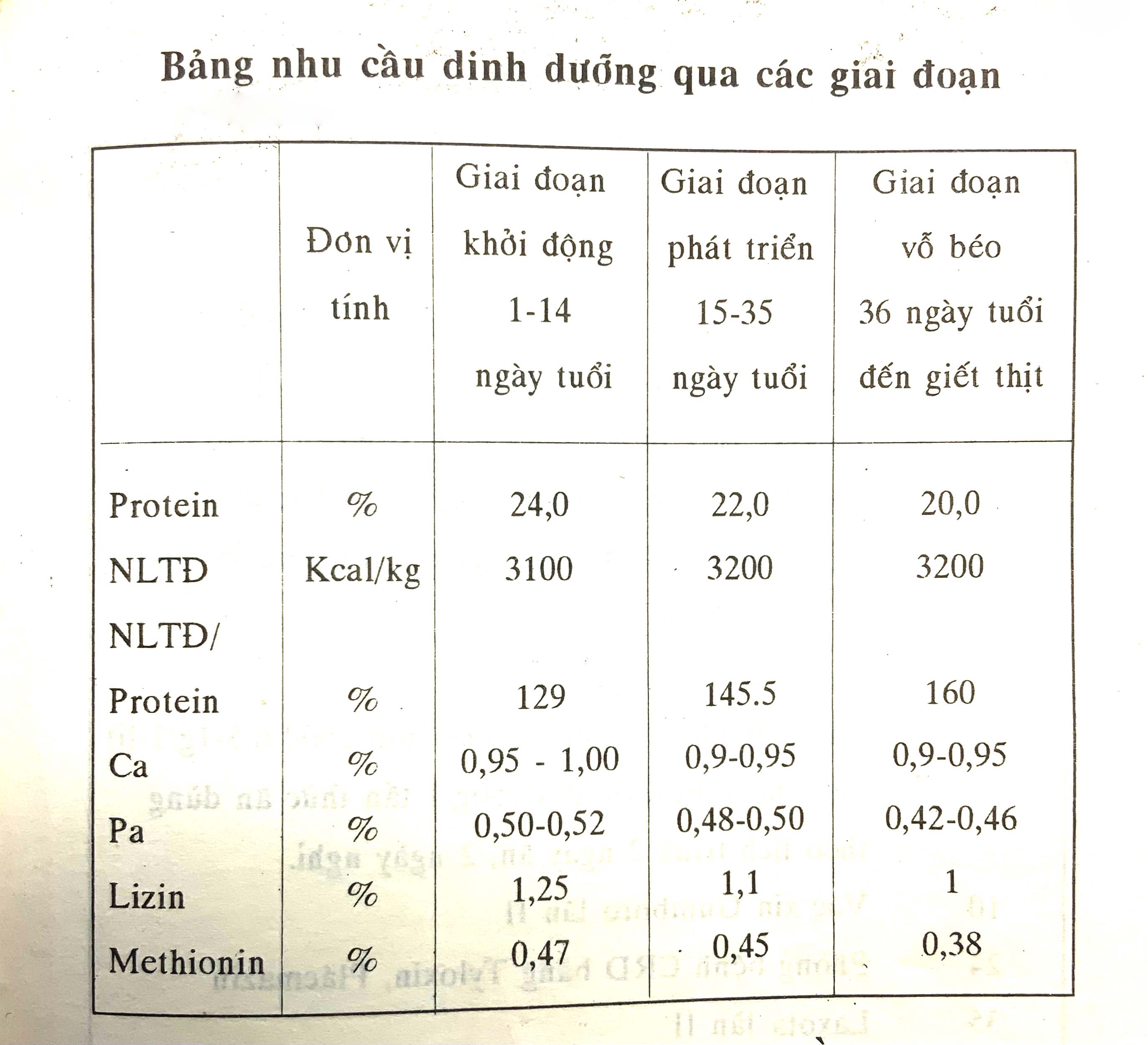 bảng nhu cầu dinh dưỡng qua các giai đoạn