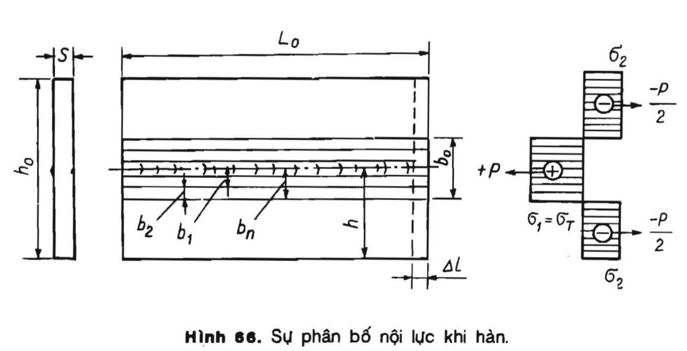 Sự phân bố nội lực khi hàn