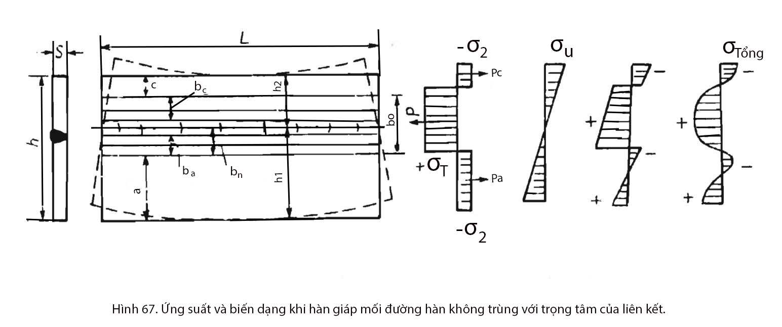 Ứng suất và biến dạng khi hàn giáp mối đường hàn không trùng với trọng tâm của liên kết