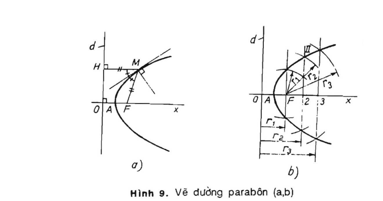 Vẽ đường parabôn(a,b)