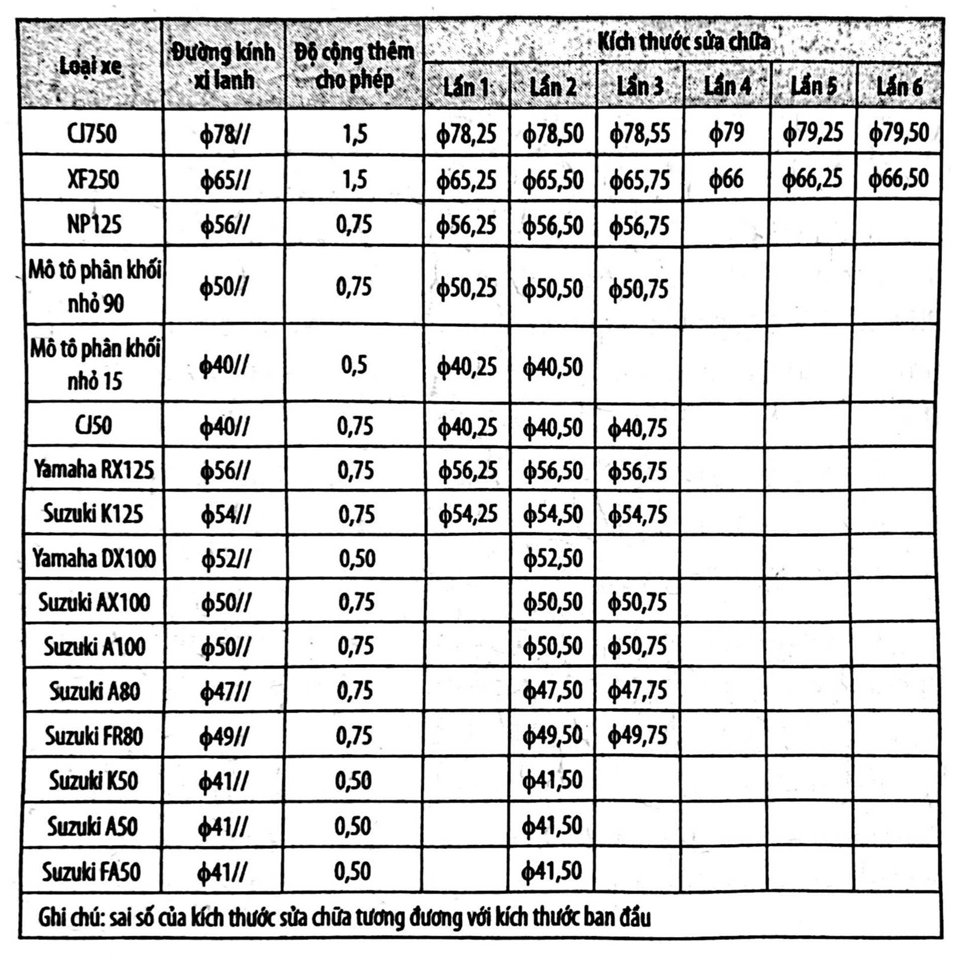 Bàng 3-3: Kích thước sửa chữa xi lanh 