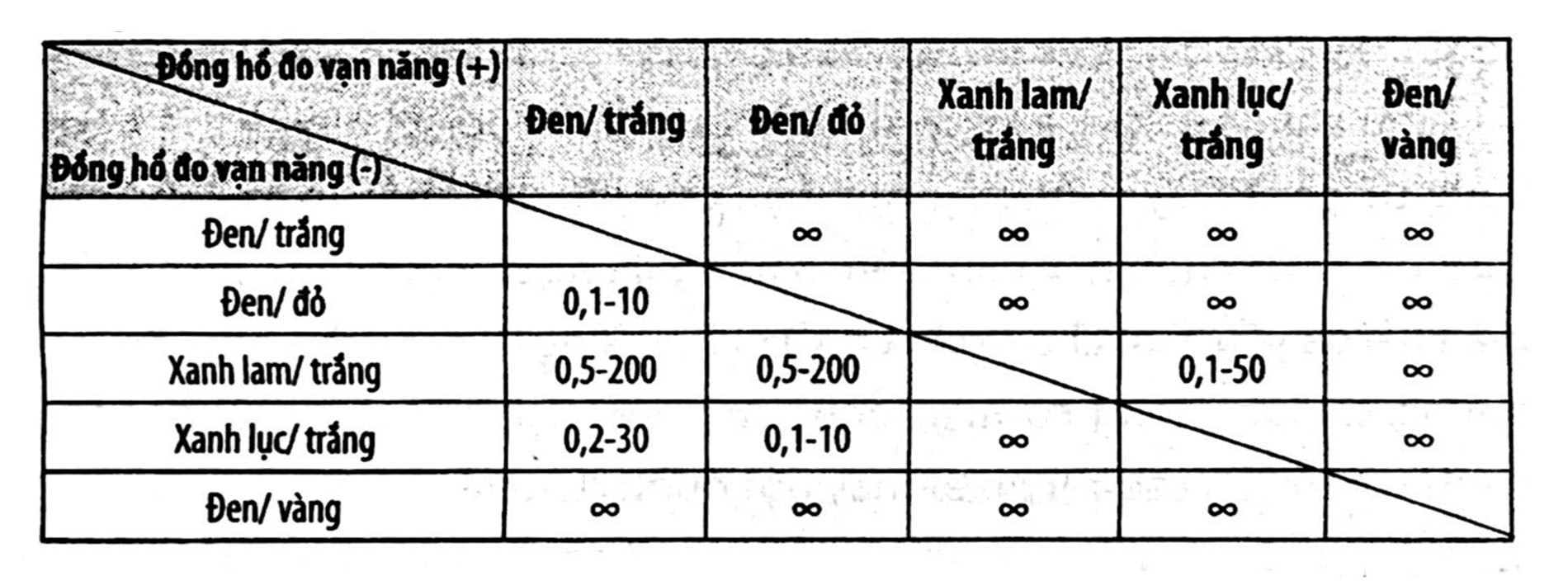 Bảng 4-2 Giá trị điện trở các đầu nối của thiết bị đánh lửa CDI dòng JH70 ( đơn vị đo kQ)