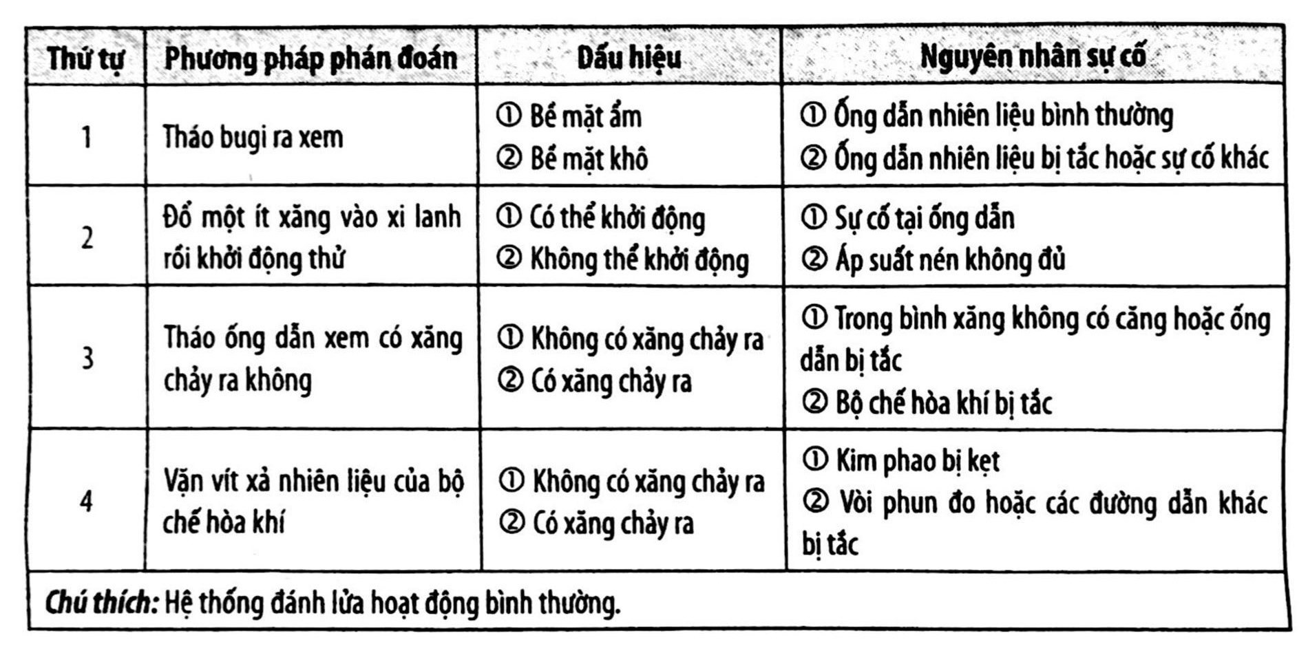 Trình tự phán đoán hỗn hợp nhiên liệu không thể nạp vào xi lanh