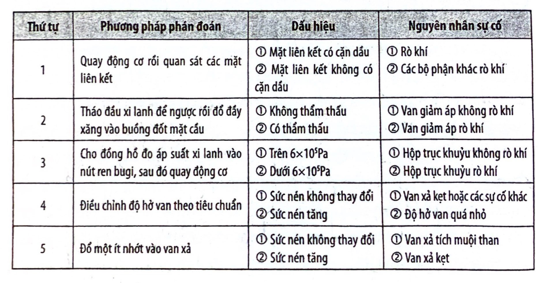 Bảng 4-6: Trình tự phán đoán thiếu áp suất nén xi lanh