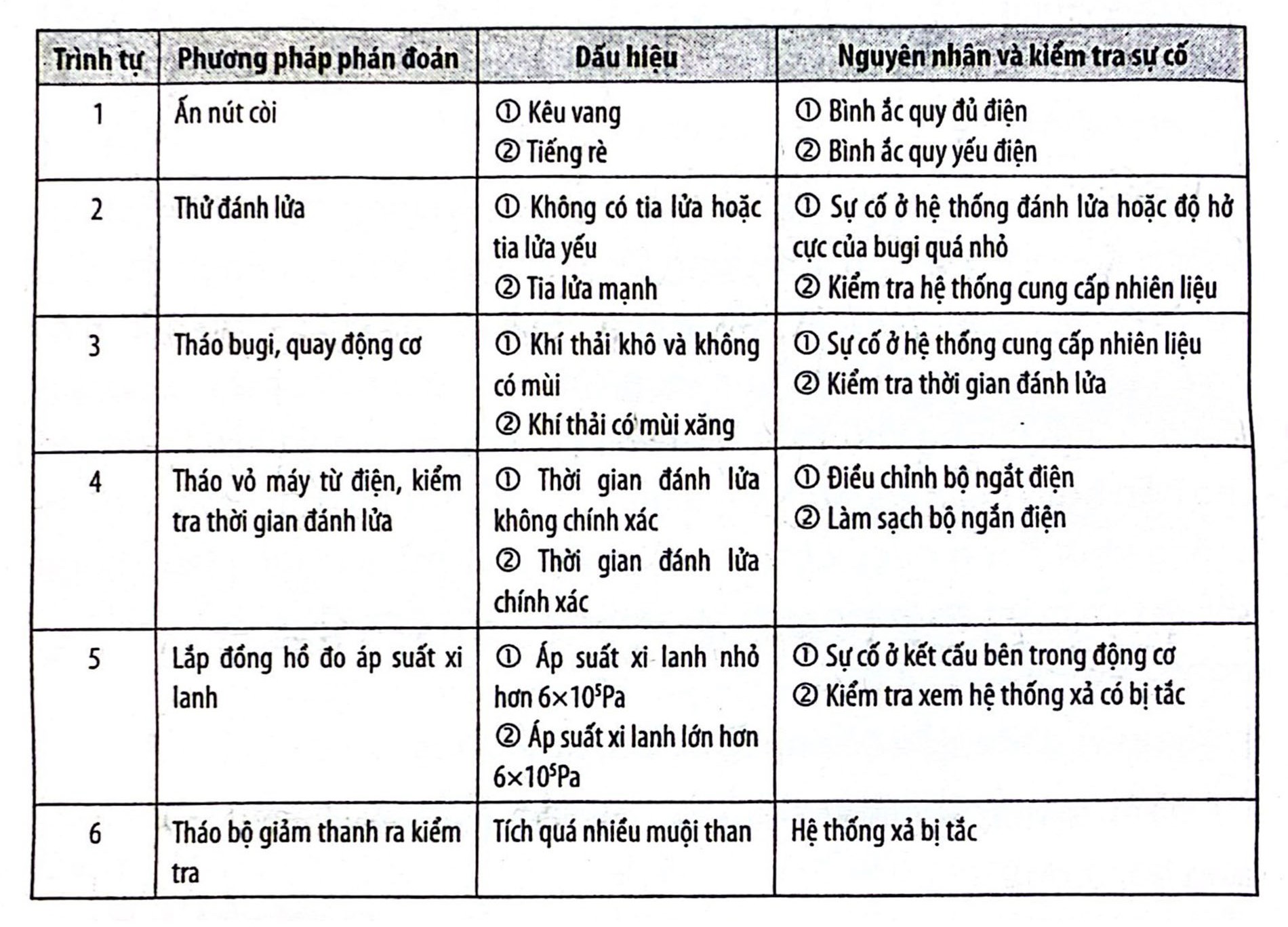 Bảng 4-7: Trình tự phán đoán động cơ khó khởi động