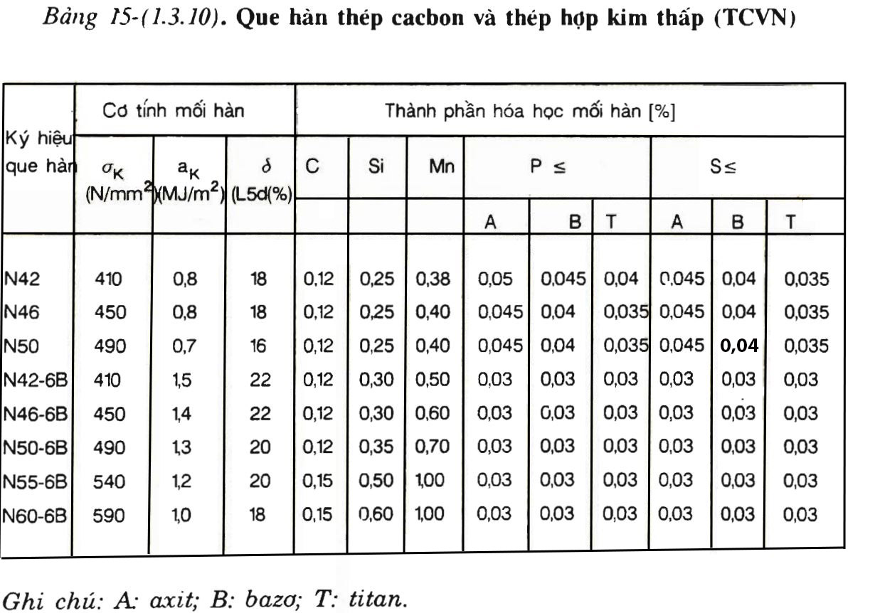 Bảng 15-(1.3.10)