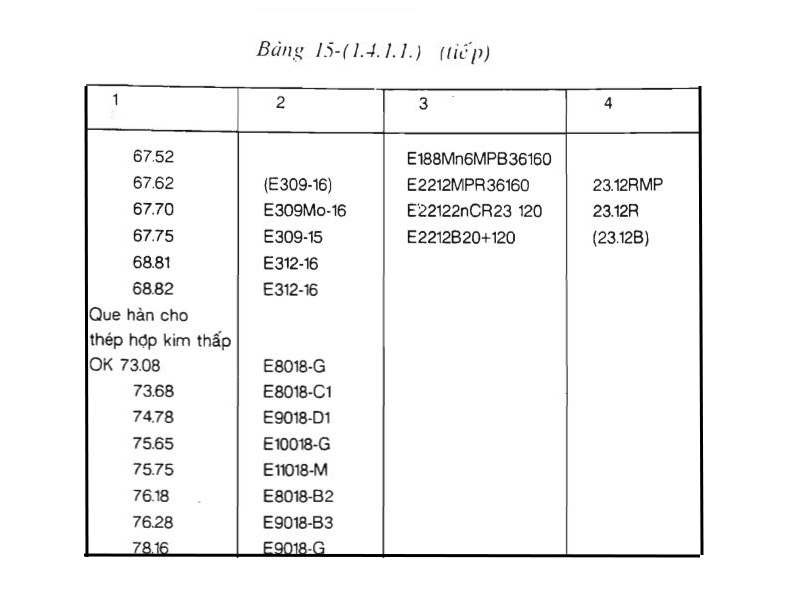 Bảng 15-(1.4.1.1) tiếp