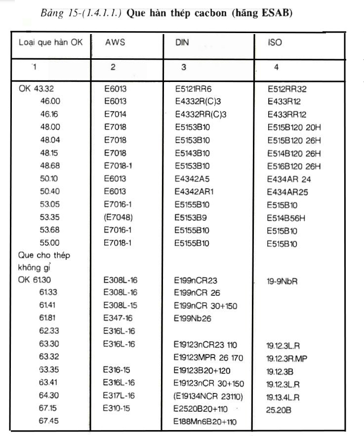 Bảng 15-(1.4.1.1)