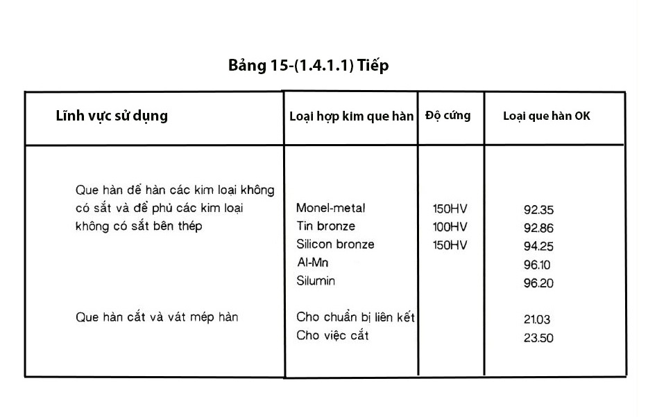 Bảng 15-(1.4.1.2) Tiếp