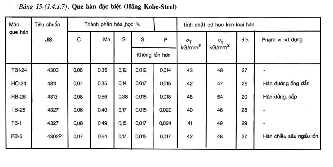 Bảng 15-(1.4.1.7)