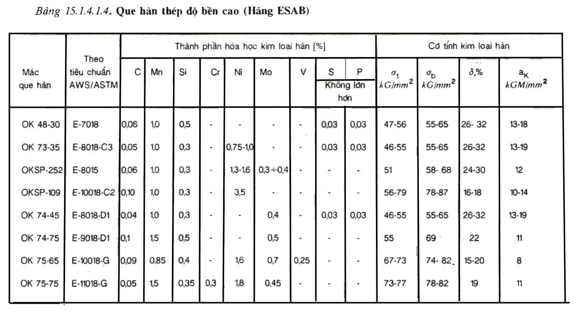 Bảng 15.1.4.1.4