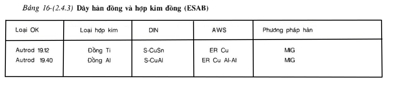 Bảng 16-(2.4.3) Dây hàn đồng và hợp kim đồng (ESAB)