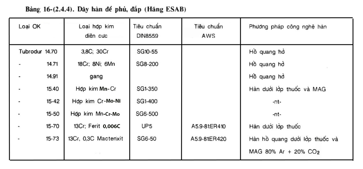 Bảng 16-(2.4.4) Dây và lõi dùng để phủ, đắp (Hãng ESAB)