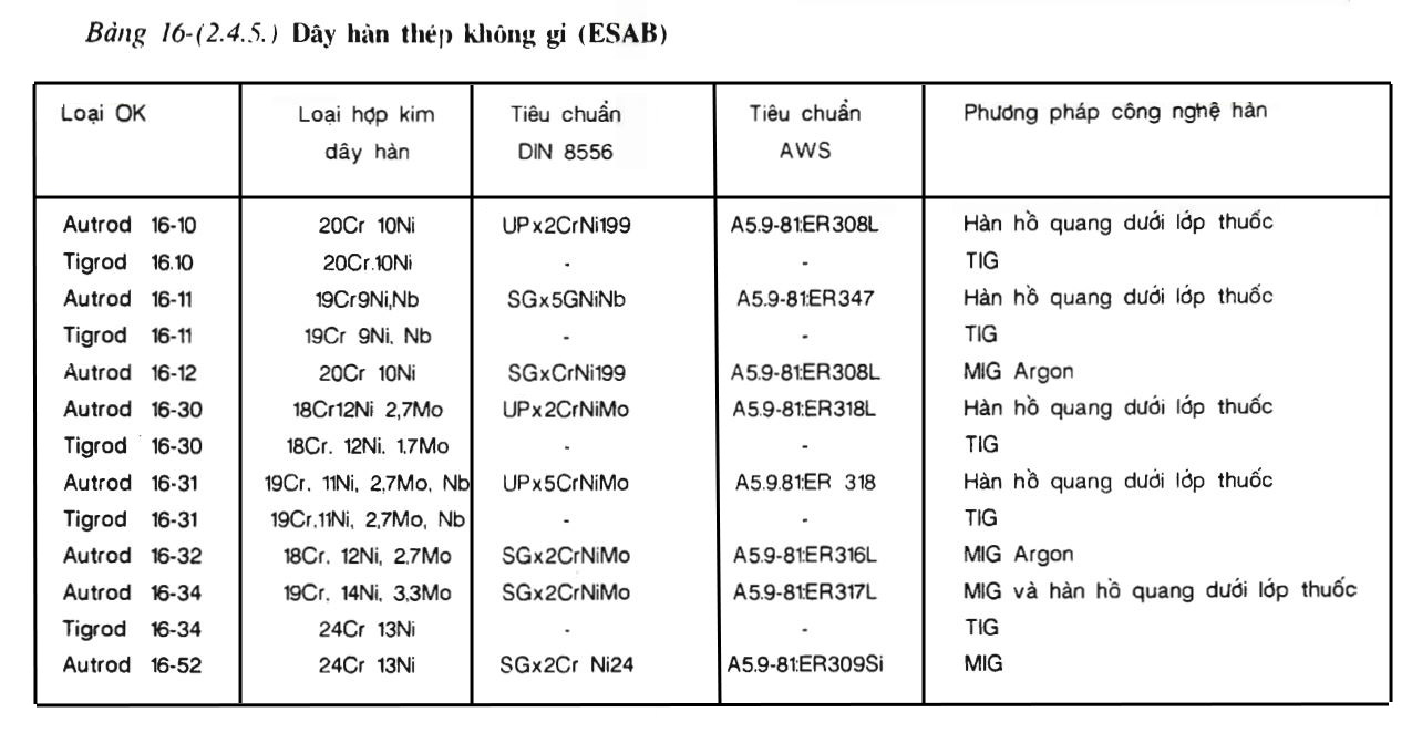 Bảng 16-(2.4.5) Dây và lõi cho hàn thép không gỉ (hãng ESAB)