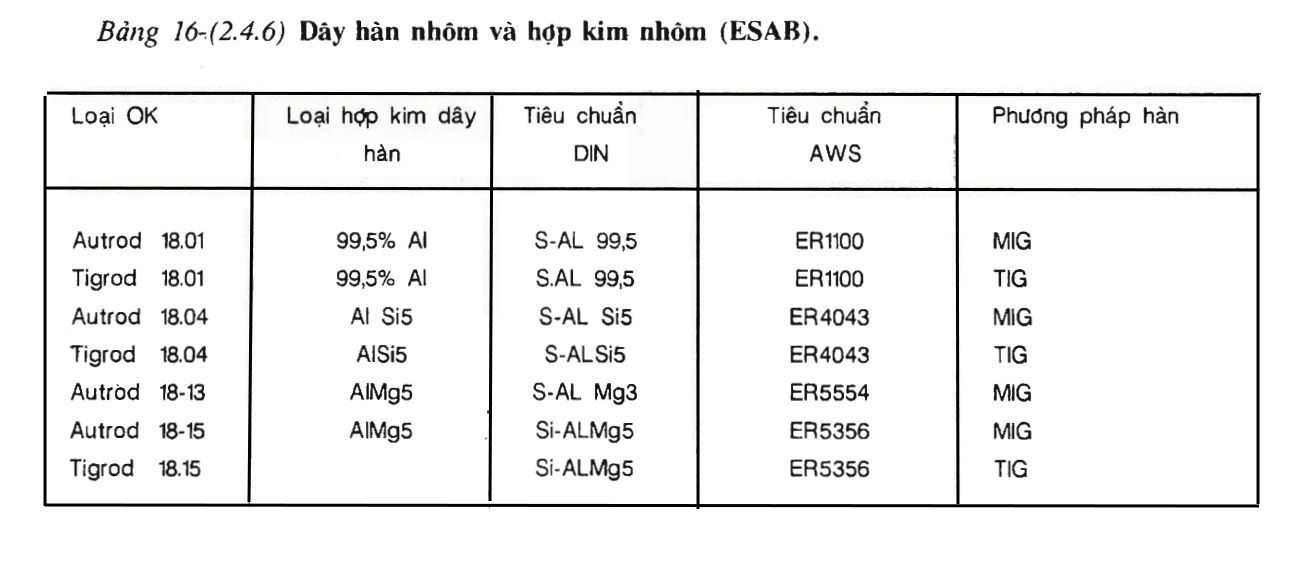 Bảng 16-(2.4.6) Dây và lõi cho hàn nhôm và hợp kim nhôm (ESAB)