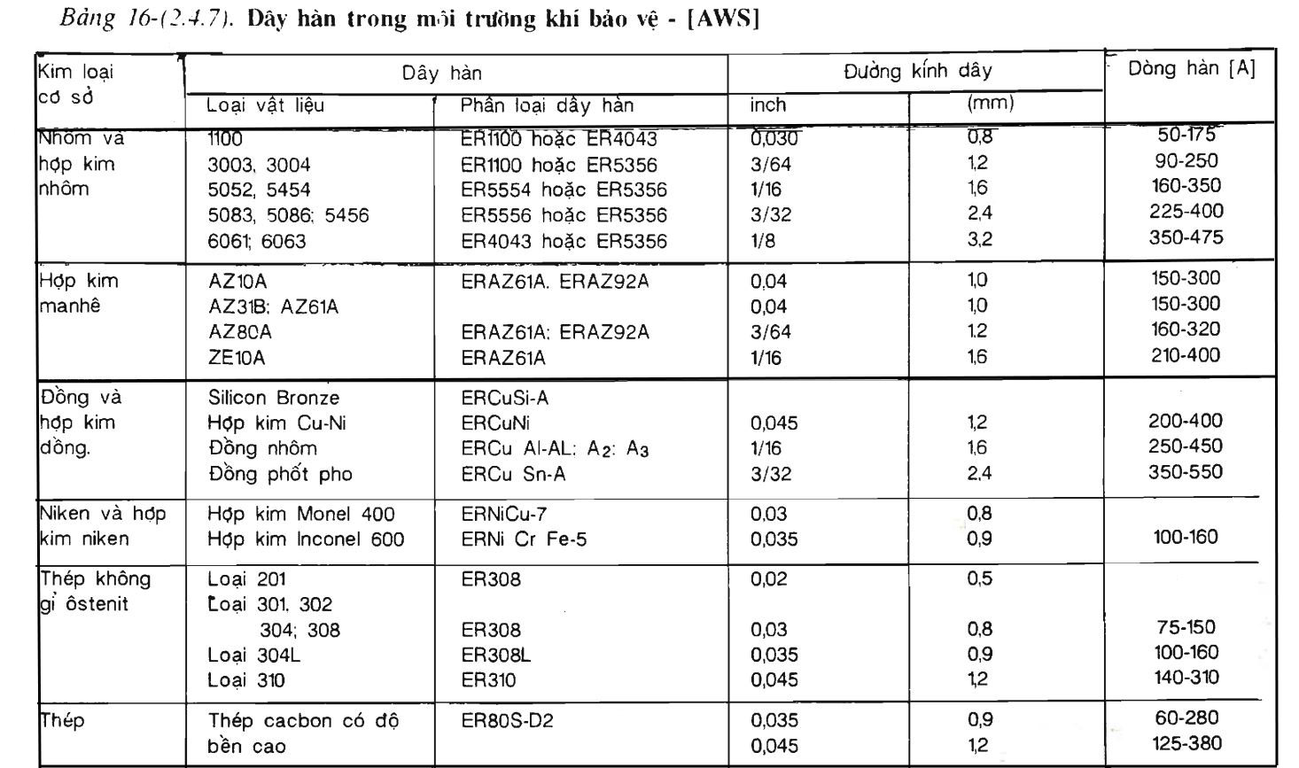 Bảng 16-(2.4.7) Các loại dây hàn trong môi trường khí bảo vệ