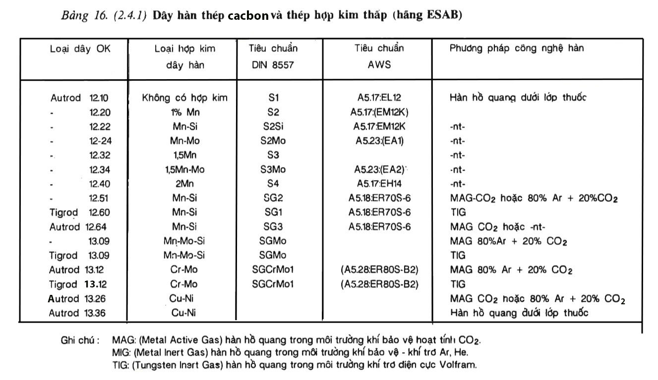 Bảng 16.(2.4.1) Dây hàn thép cacbon và thép hợp kim thấp (hãng ESAB)