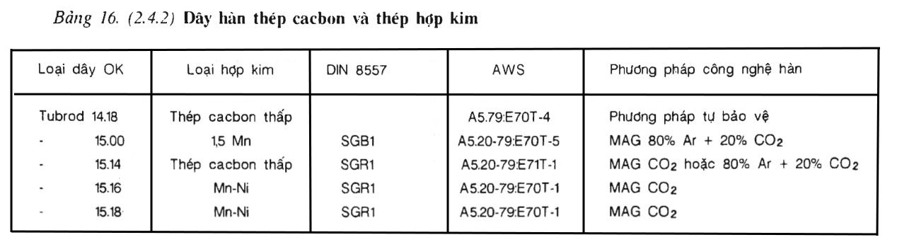 Bảng 16(2.4.2) Dây hàn thép cacbon và thép hợp kim