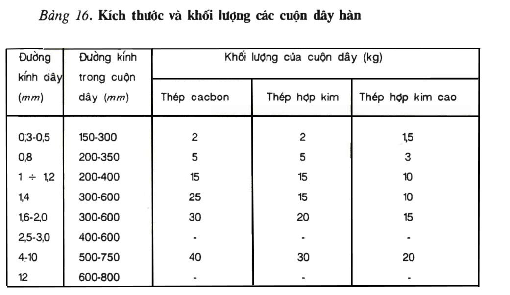 Bảng 16. Kích thước và khối lượng các cuộn dây hàn